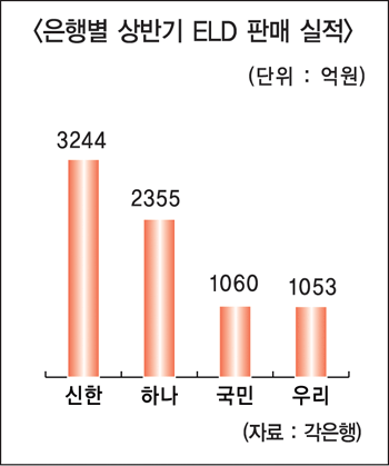 ELD 가장 많이 팔린 은행은
