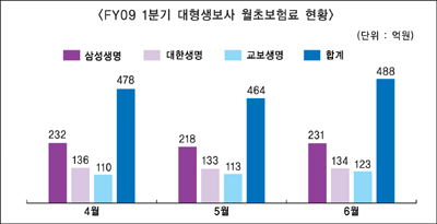 생보사 신규보험판매 회복될까
