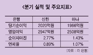 은행 2분기 실적 상향 ‘러시’