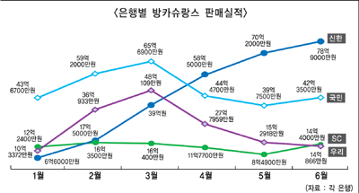 은행 방카슈랑스 판매 “다시 뛴다”