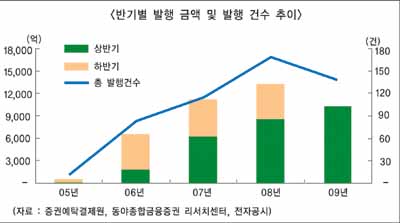 다양한 기초자산 DLS 매력 점증
