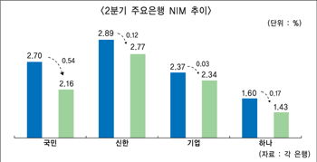 은행 2분기에도 NIM ‘모두하락’