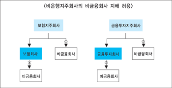 금융지주 계열 자회사간 시너지효과 ‘장점’