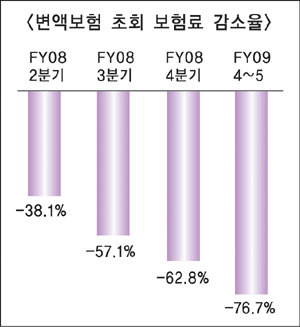 변액보험 초회보험료 감소세 심화