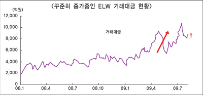 횡보장 돌파 “지금이 ELW투자 적기”