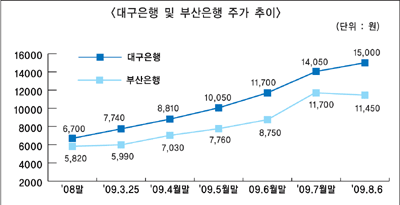 대구銀, 하춘수號 주가 순항 ‘눈길’