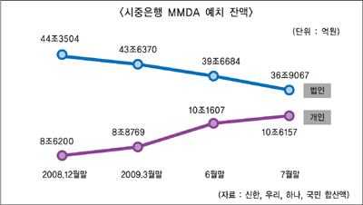 갈 곳 잃은 개인자금 MMDA로 몰린다