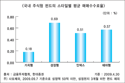 펀드 증권거래 비과세 종료 펀드간 ‘희비’