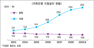 저축銀, 지점 5년만에 81% 증가