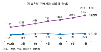 은행권 전세대출 증가세 지속