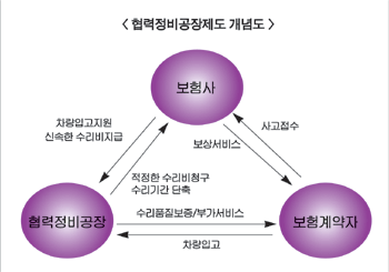 ‘손보사 vs 車정비업체’ 끊이지 않는 분쟁