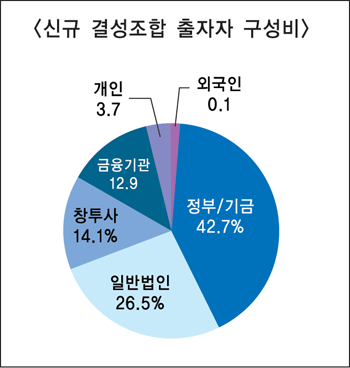 벤처펀드 정부·법인 투자자 증가