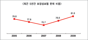 ‘보장성 전성시대’ 열렸다