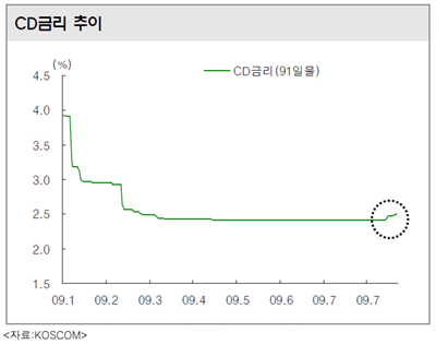 꿈틀대는 CD금리 제한적 상승 전망