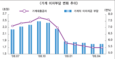 늘어나는 가계빚 심상찮다
