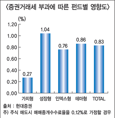 2009펀드 세제개편안 ‘우려半 기대半’