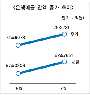 펀드서 빠진 돈 은행으로 몰린다