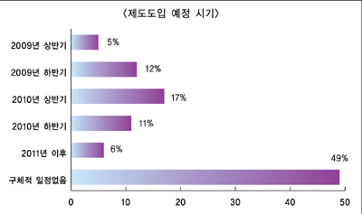 퇴직연금 도입 ‘기업 인식부족’ 걸림돌