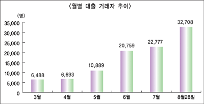 은행권 저신용자 대출 10만명 돌파