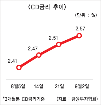 은행 프라임레이트 부활조짐 ‘솔솔’