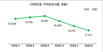 저축銀, 주택대출 풍선효과 없다