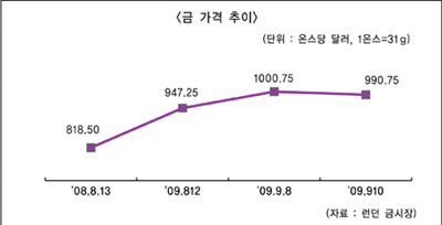 치솟는 금값, 金테크 수익률 ‘고공행진’