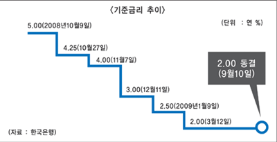 출구전략 시기 놓고 ‘설왕설래’