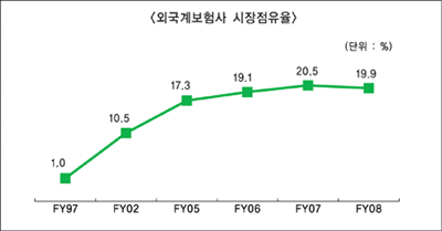 FY09 하반기, 외국계보험사 ‘역공’