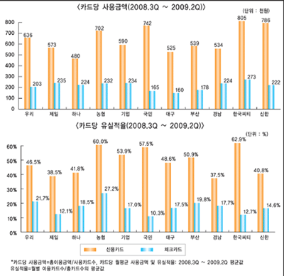 휴면카드 왜 줄지 않을까