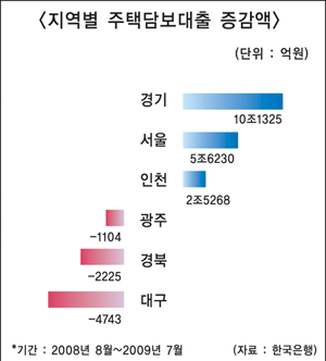 수도권 주택대출 200조…전체 76% 차지