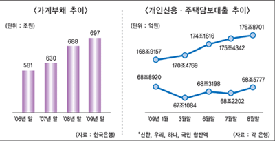 소득넘어선 대출, 가계부채 뇌관 터지나
