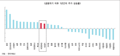국내증시 금융위기 1년 가파른 회복