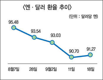 은행권, 엔화조달 기지개 켜나