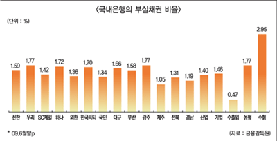 은행권 부실채권 털어내기 본격화