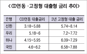 은행들, CD연동 대출 줄이기 ‘골머리’