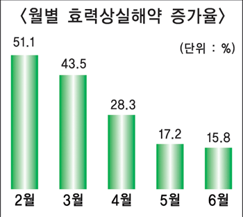 보험사 금융위기 벗어났다