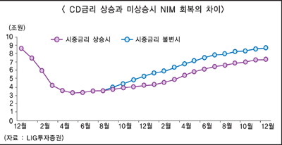 은행 수익성 개선 아직 이르다