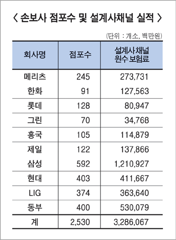 한화손보-제일화재 영업조직은 ‘따로’