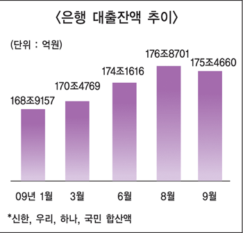 은행들 주담대(주택담보대출) 규제 약발 먹혔나