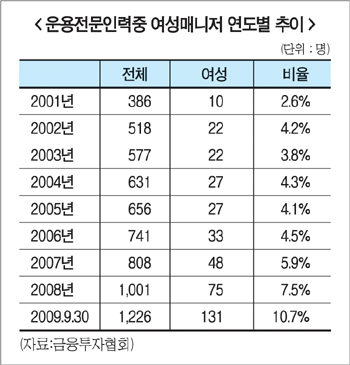 여성 펀드매니저 성과도 통했다