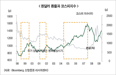 글로벌-국내 증시 디커플링 끝나나