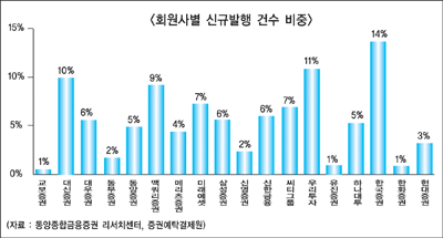 한화증권, “하락장에서도 수익을 내세요”