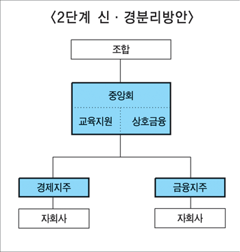 농협, 신용-경제부문 분리 본격화