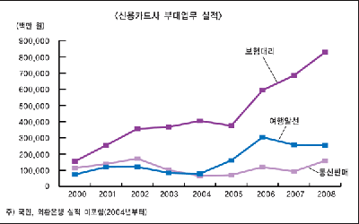 카드사 부대사업 “업그레이드”