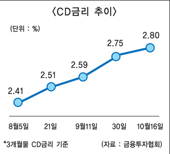 금리인상 대비해 CD연동예금 주목