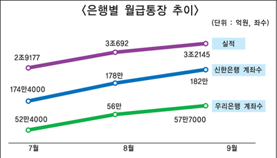 월급통장 쟁탈戰 은행 ‘웃었다’