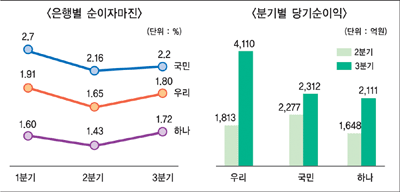 은행들 ‘3분기 깜짝실적’ 이어질까