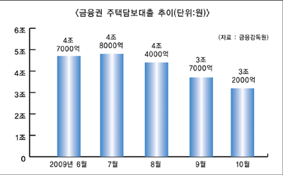 2금융권 주택담보대출 한풀 꺾였나