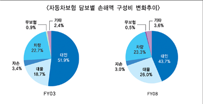 車보험 물적손해, 인적손해 넘었다