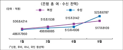 은행, 수신 ‘껑충’ 여신 ‘제자리’